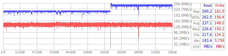 Performance Chart
