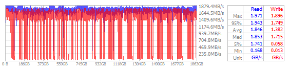 Performance Chart