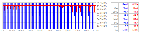 Performance Chart