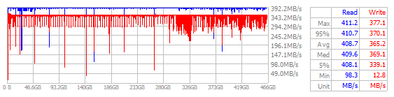 Performance Chart