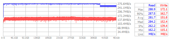Performance Chart