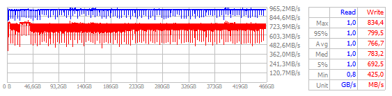 Performance Chart